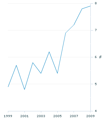 Graph Image for DB Savings
